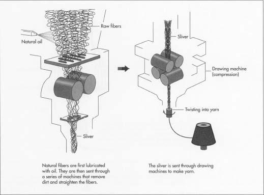 Rope Manufacturing Process